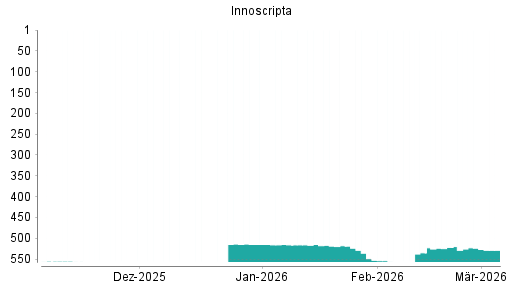 BOTSI®-Advisor Hochstufung Innoscripta von Rang 559 auf ...