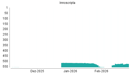 BOTSI®-Advisor Abstufung Innoscripta von Rang 522 auf ...