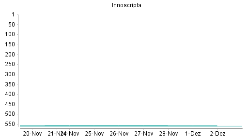 BOTSI®-Advisor Abstufung Innoscripta von Rang 555 auf ...