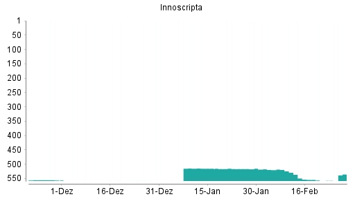 BOTSI®-Advisor Hochstufung Innoscripta von Rang 558 auf ...