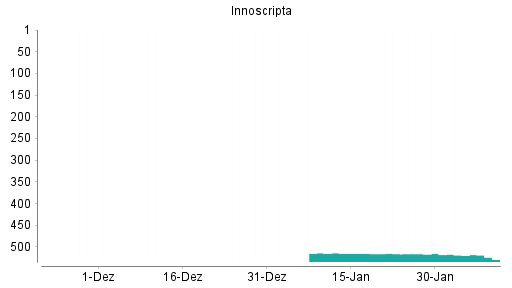 BOTSI®-Advisor Abstufung Innoscripta von Rang 515 auf ...
