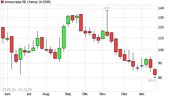 Innoscripta-Aktie mit neuem All-Time-Low