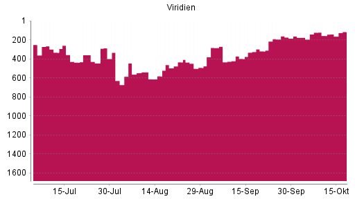 BOTSI®-Advisor Hochstufung Viridien von Rang 157 auf ...
