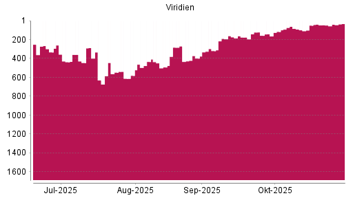 BOTSI®-Advisor Hochstufung Viridien von Rang 50 auf ...
