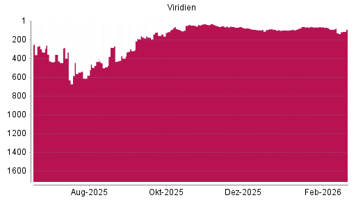 BOTSI®-Advisor Hochstufung Viridien von Rang 99 auf ...
