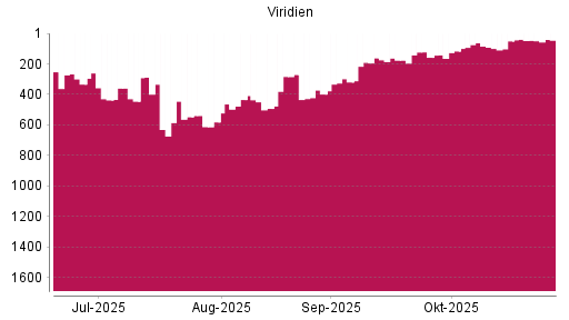 BOTSI®-Advisor Hochstufung Viridien von Rang 116 auf ...