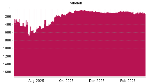 BOTSI®-Advisor Abstufung Viridien von Rang 91 auf ...