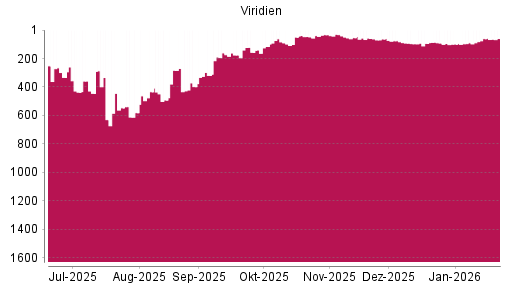 BOTSI®-Advisor Hochstufung Viridien von Rang 61 auf ...