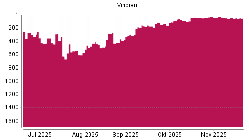 BOTSI®-Advisor Abstufung Viridien von Rang 54 auf ...