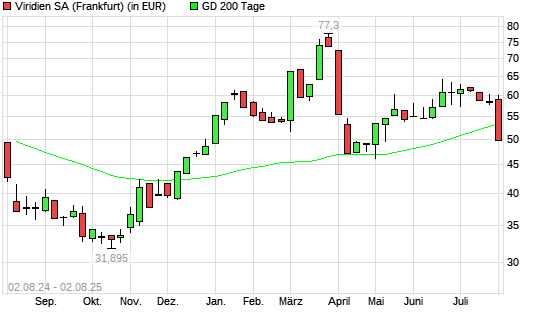 VIRIDIEN-Aktie unter 200-Tage-Linie