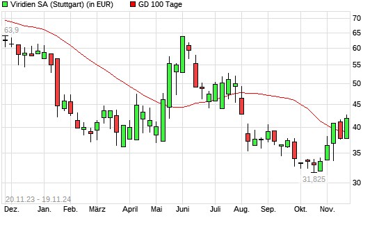 VIRIDIEN-Aktie über 100-Tage-Linie