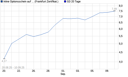 Chart