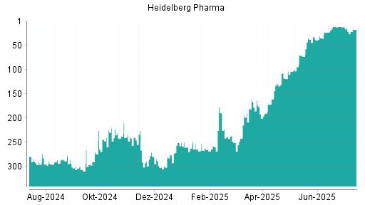 BOTSI®-Advisor Abstufung Heidelberg Pharma von Rang 14 auf ...