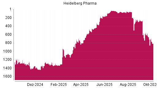 BOTSI®-Advisor Hochstufung Heidelberg Pharma von Rang 204 auf ...