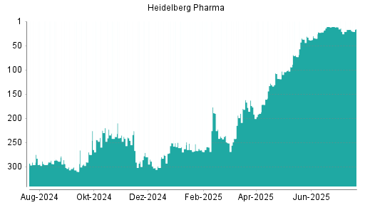 BOTSI®-Advisor Abstufung Heidelberg Pharma von Rang 11 auf ...