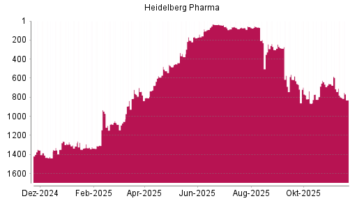 BOTSI®-Advisor Hochstufung Heidelberg Pharma von Rang 376 auf ...