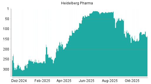 BOTSI®-Advisor Hochstufung Heidelberg Pharma von Rang 125 auf ...