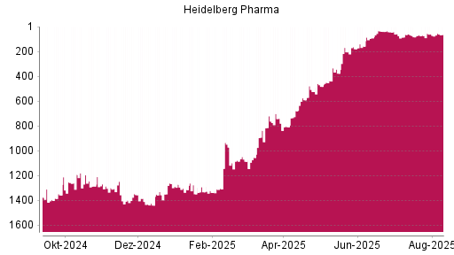 BOTSI®-Advisor Hochstufung Heidelberg Pharma von Rang 204 auf ...