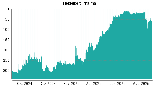 BOTSI®-Advisor Abstufung Heidelberg Pharma von Rang 47 auf ...