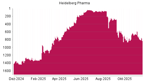 BOTSI®-Advisor Hochstufung Heidelberg Pharma von Rang 524 auf ...