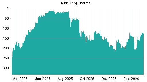 BOTSI®-Advisor Abstufung Heidelberg Pharma von Rang 180 auf ...