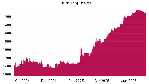BOTSI®-Advisor Hochstufung Heidelberg Pharma von Rang 1253 auf ...