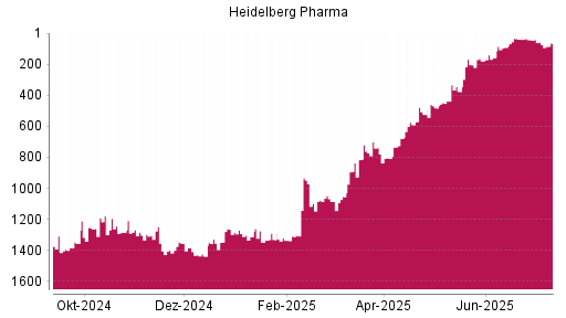 BOTSI®-Advisor Abstufung Heidelberg Pharma von Rang 1331 auf ...