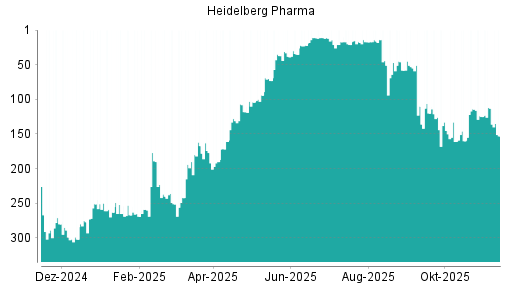 BOTSI®-Advisor Abstufung Heidelberg Pharma von Rang 53 auf ...