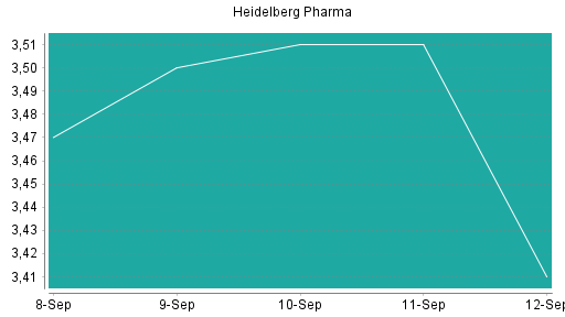 BOTSI®-Advisor belässt Heidelberg Pharma weiter auf ...