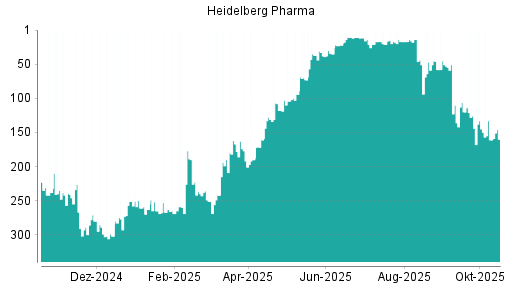BOTSI®-Advisor Hochstufung Heidelberg Pharma von Rang 161 auf ...