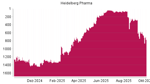 BOTSI®-Advisor Abstufung Heidelberg Pharma von Rang 739 auf ...