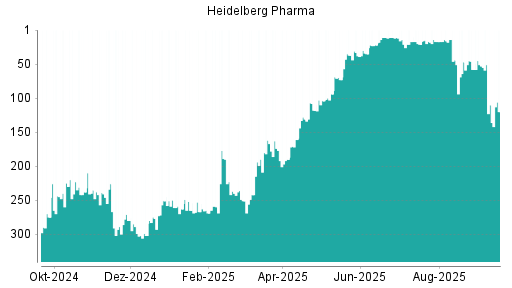 BOTSI®-Advisor Abstufung Heidelberg Pharma von Rang 110 auf ...