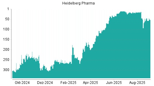 BOTSI®-Advisor Abstufung Heidelberg Pharma von Rang 17 auf ...