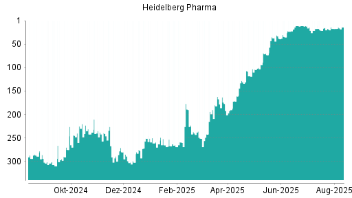 BOTSI®-Advisor belässt Heidelberg Pharma weiter auf ...