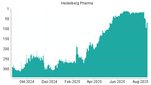 BOTSI®-Advisor Hochstufung Heidelberg Pharma von Rang 22 auf ...