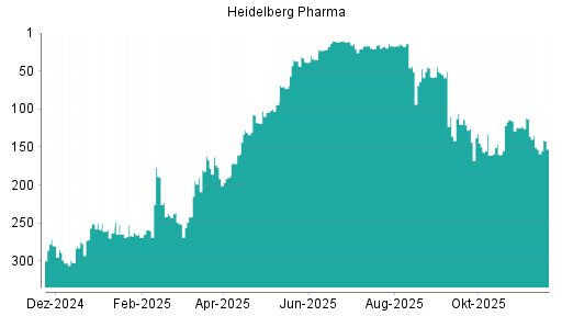 BOTSI®-Advisor Abstufung Heidelberg Pharma von Rang 126 auf ...