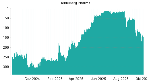 BOTSI®-Advisor Abstufung Heidelberg Pharma von Rang 11 auf ...
