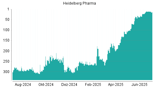 BOTSI®-Advisor Hochstufung Heidelberg Pharma von Rang 38 auf ...