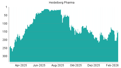 BOTSI®-Advisor Abstufung Heidelberg Pharma von Rang 182 auf ...