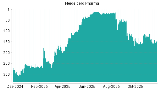 BOTSI®-Advisor Abstufung Heidelberg Pharma von Rang 11 auf ...