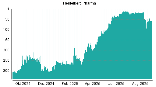 BOTSI®-Advisor Abstufung Heidelberg Pharma von Rang 14 auf ...