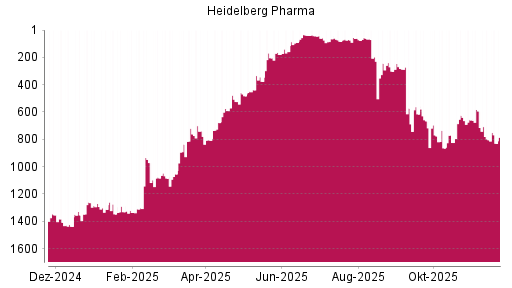 BOTSI®-Advisor Hochstufung Heidelberg Pharma von Rang 807 auf ...