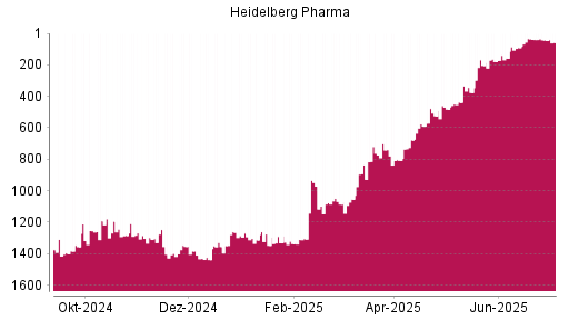 BOTSI®-Advisor Hochstufung Heidelberg Pharma von Rang 482 auf ...