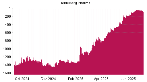 BOTSI®-Advisor Hochstufung Heidelberg Pharma von Rang 1304 auf ...