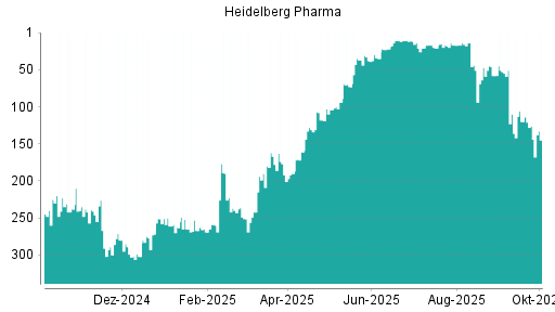 BOTSI®-Advisor Hochstufung Heidelberg Pharma von Rang 35 auf ...