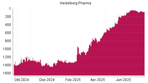 BOTSI®-Advisor Abstufung Heidelberg Pharma von Rang 1354 auf Rang 1409