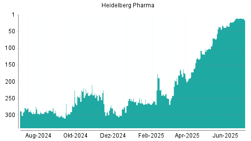BOTSI®-Advisor belässt Heidelberg Pharma weiter auf ...