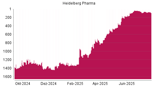 BOTSI®-Advisor Abstufung Heidelberg Pharma von Rang 1313 auf ...