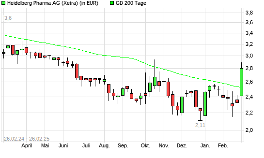 Heidelberg Pharma-Aktie über 200-Tage-Linie