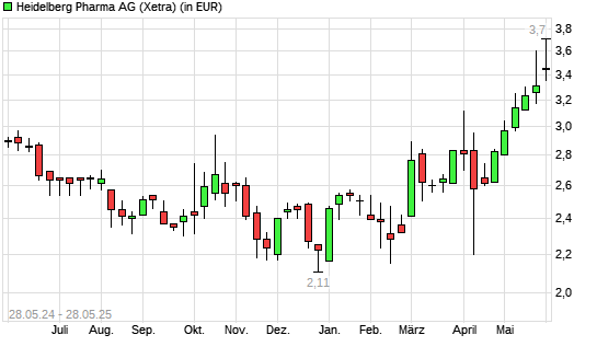 Heidelberg Pharma-Aktie mit neuem 12-Monats-Hoch